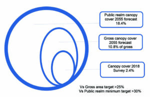 City of Wyndham measured and forecast canopy cover (based on Torquato)