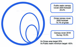 City of Whittlesea measured and forecast canopy cover (based on Torquato)